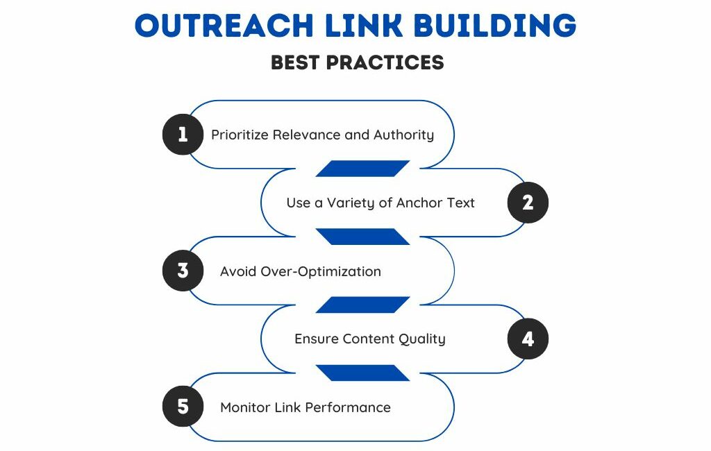 Best Practices for Outreach Link Building