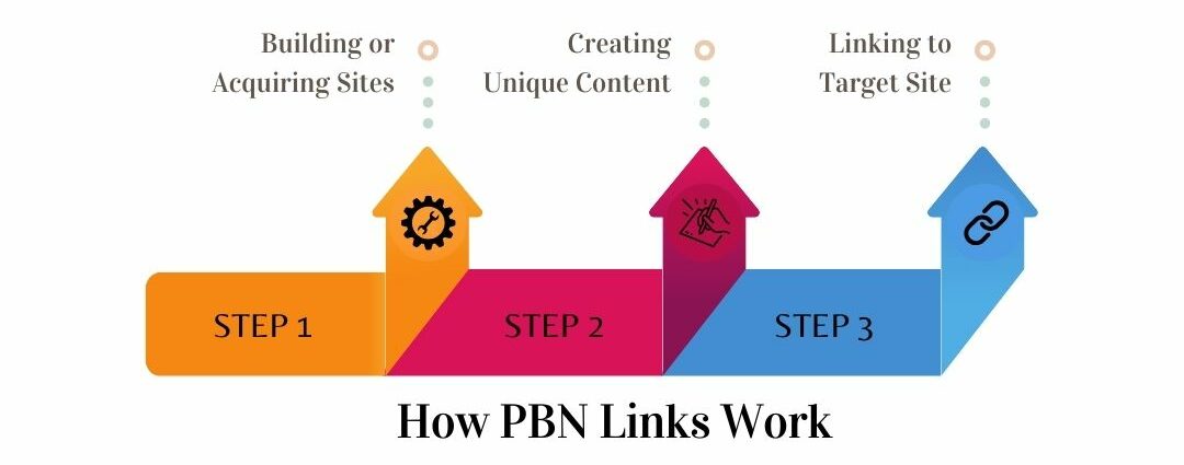 How PBN Links Work