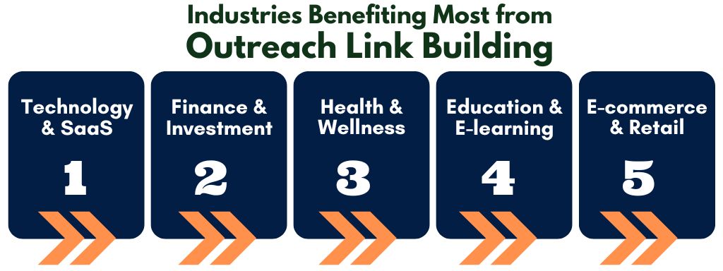 Outreach Link Building Industries