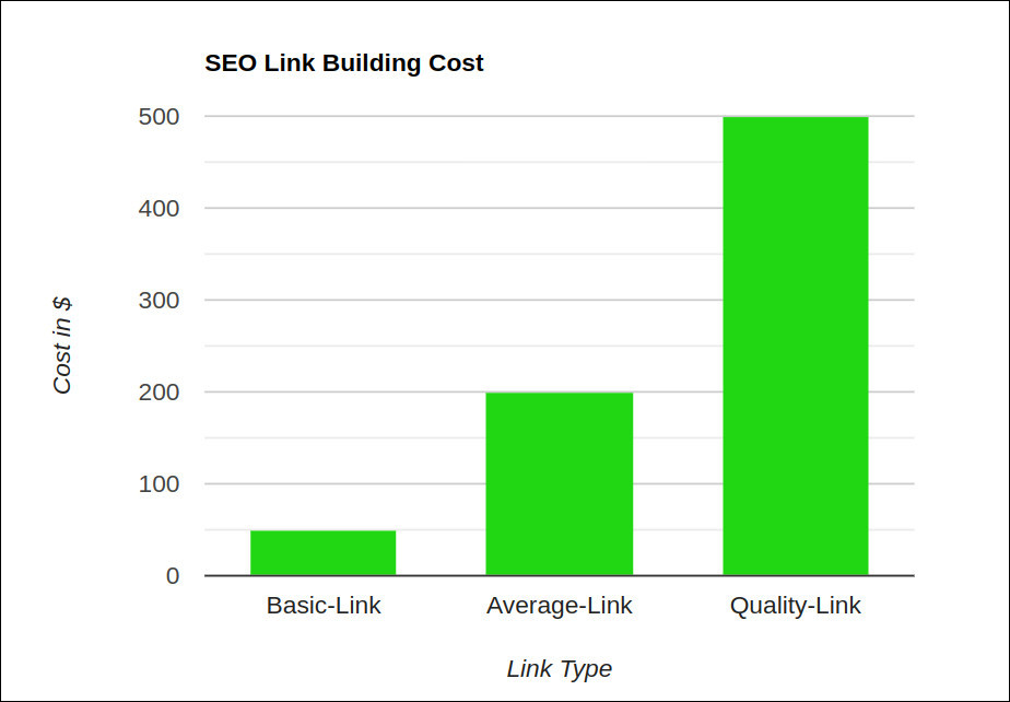 How Much Does Link Building Cost​