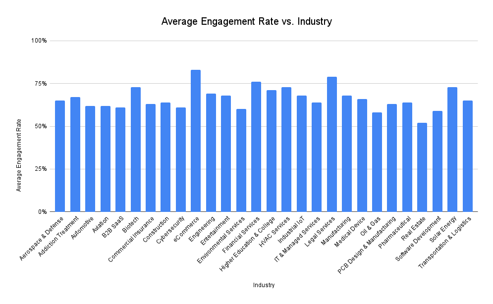 What is an Average Engagement Rate for Seo​